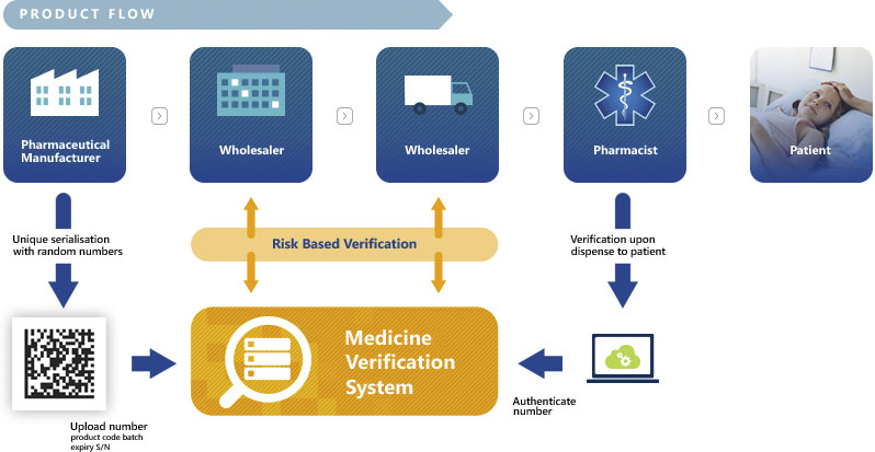 Track and Trace System for Pharmaceuticals